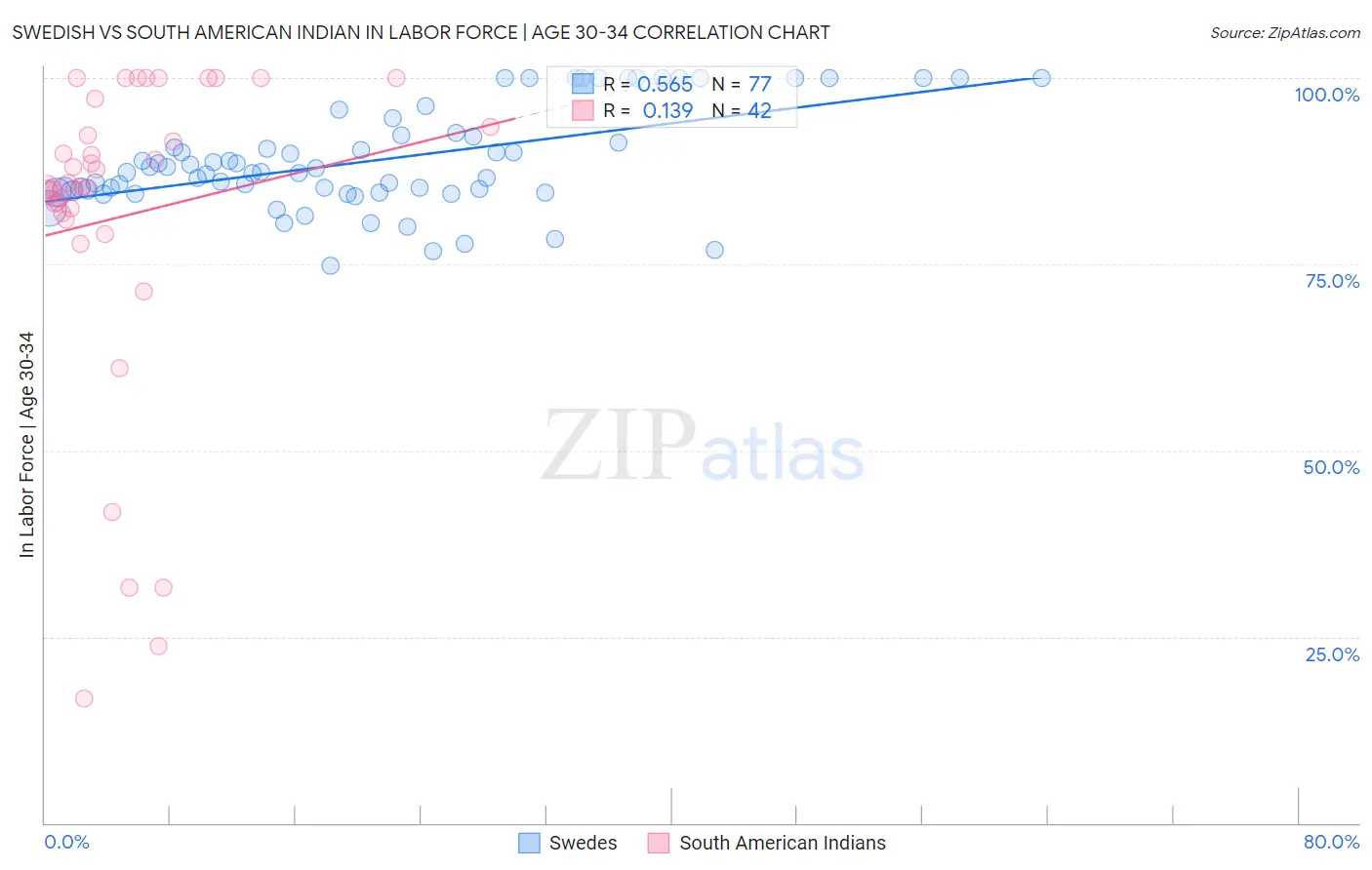 Swedish vs South American Indian In Labor Force | Age 30-34