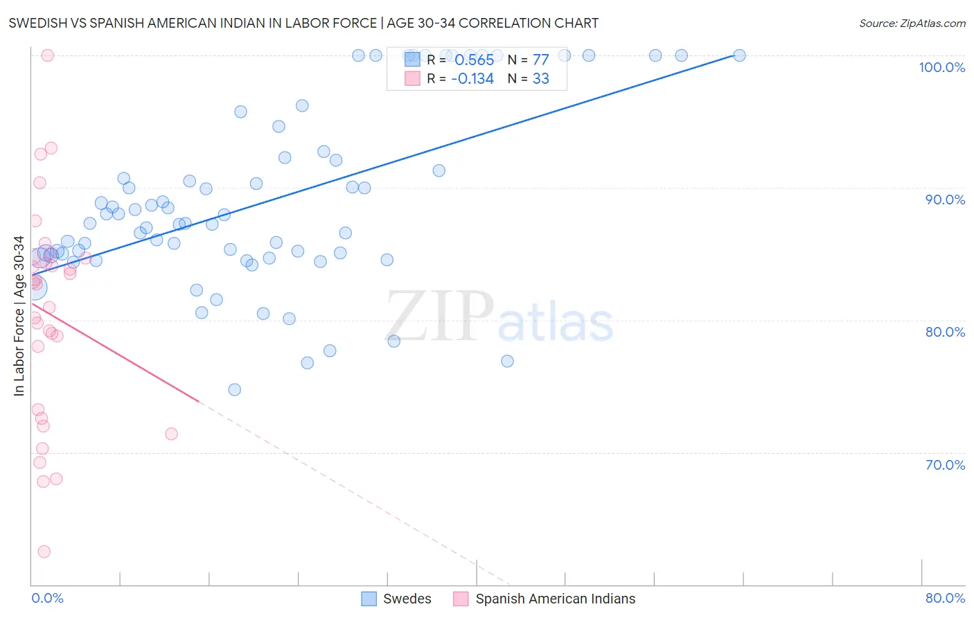 Swedish vs Spanish American Indian In Labor Force | Age 30-34