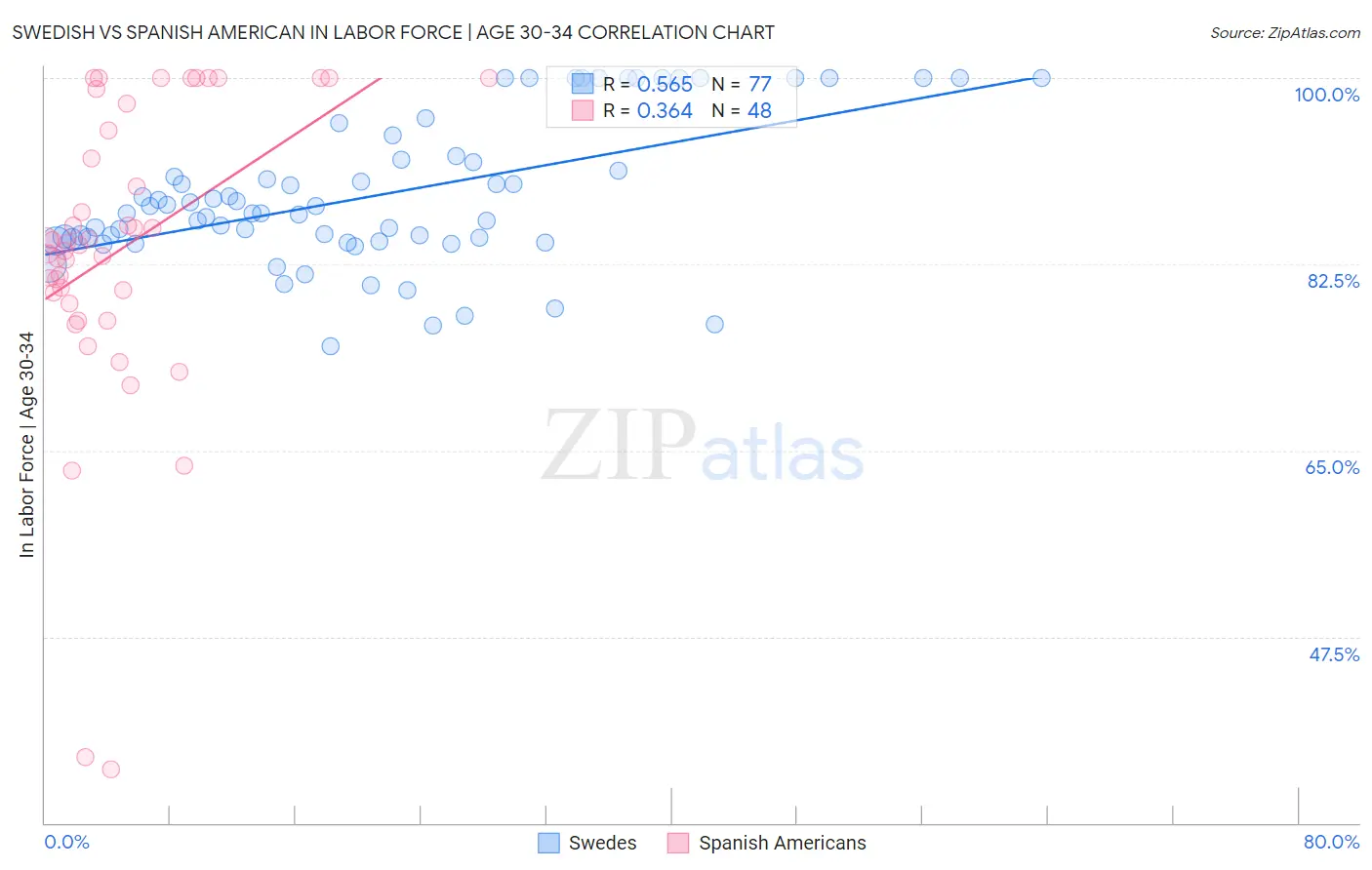 Swedish vs Spanish American In Labor Force | Age 30-34