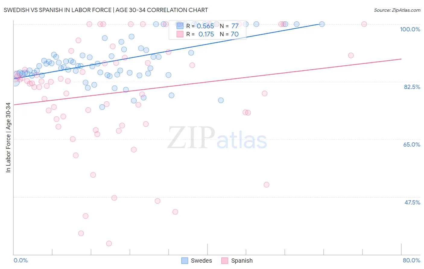 Swedish vs Spanish In Labor Force | Age 30-34