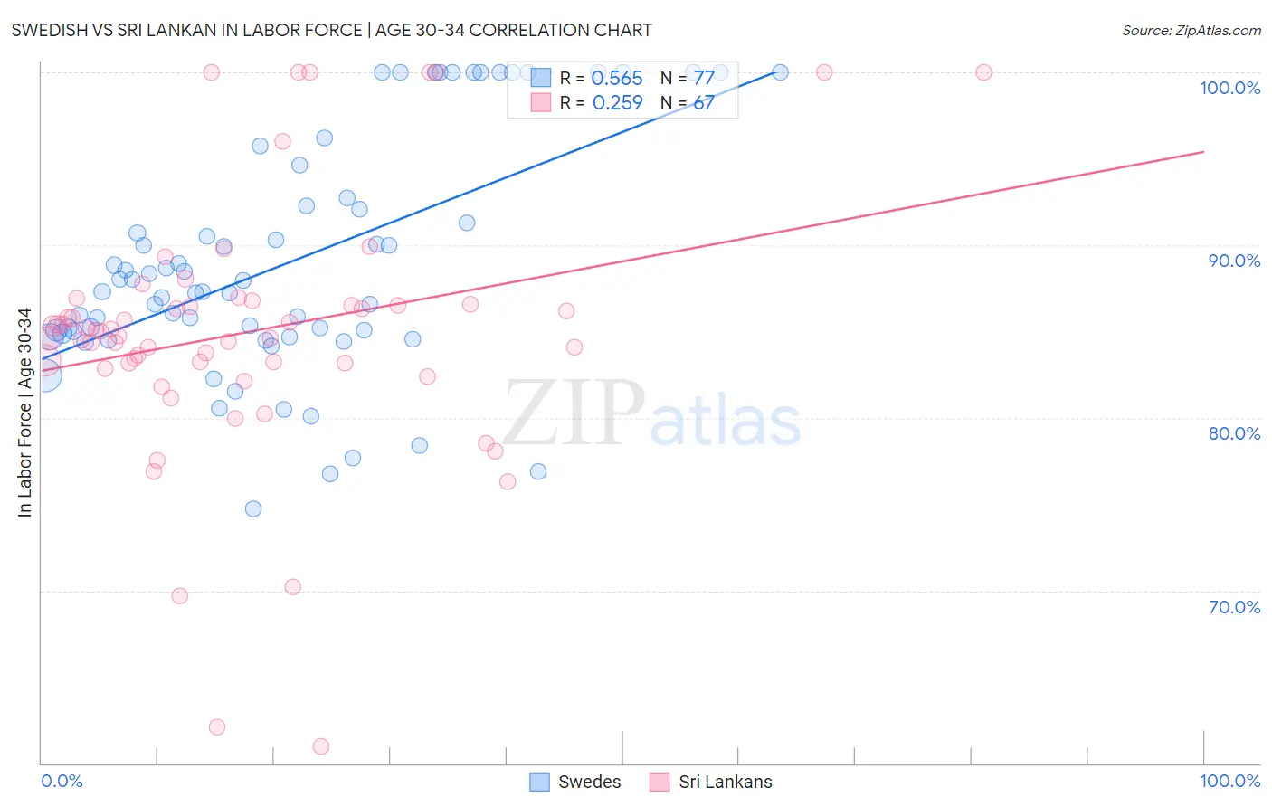 Swedish vs Sri Lankan In Labor Force | Age 30-34