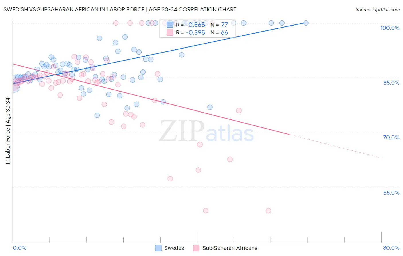 Swedish vs Subsaharan African In Labor Force | Age 30-34