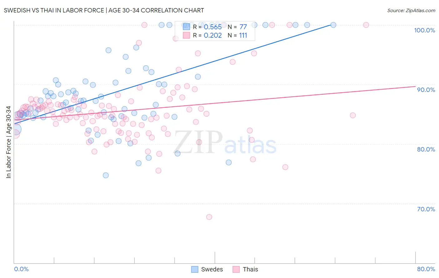 Swedish vs Thai In Labor Force | Age 30-34