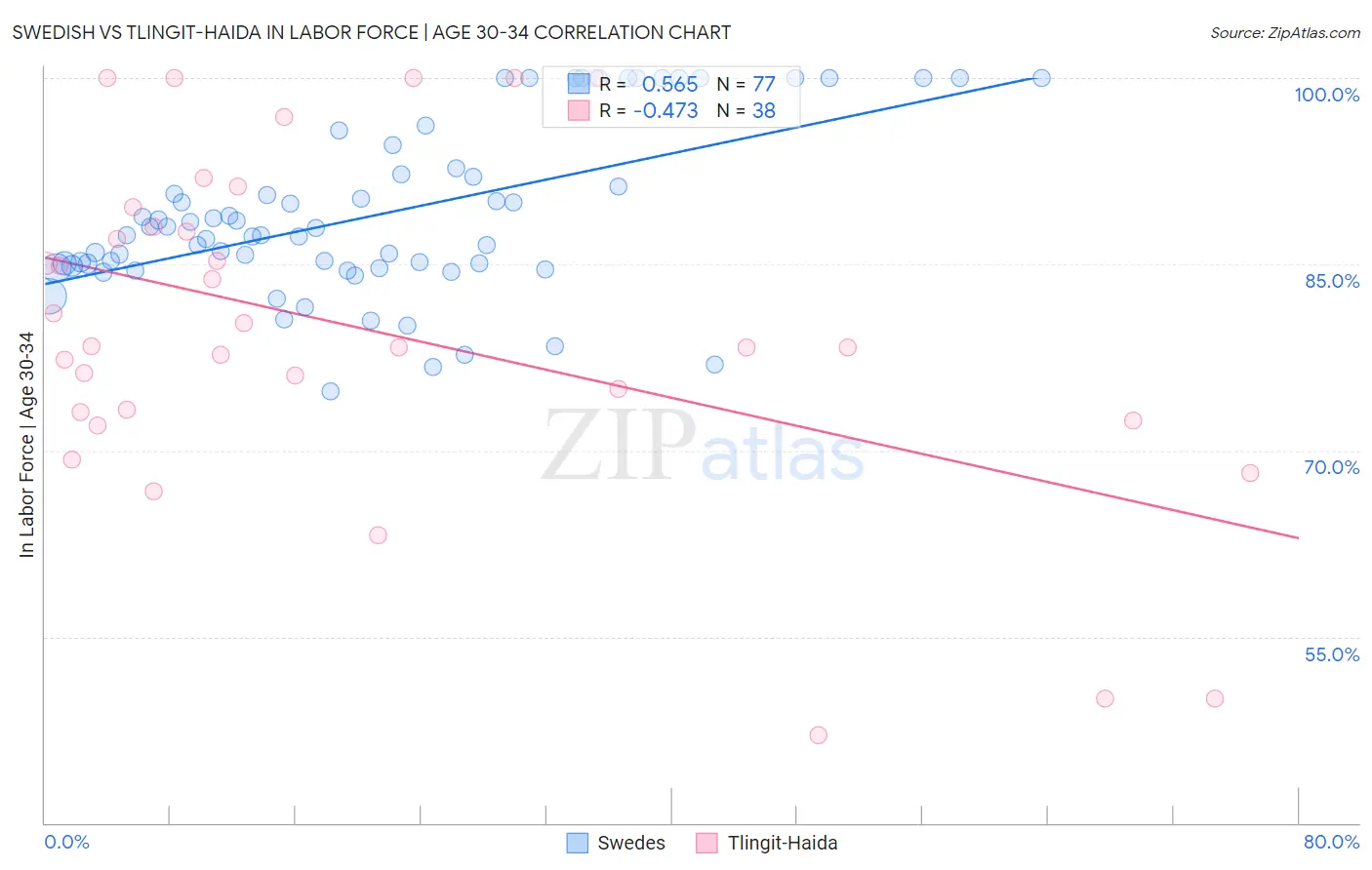 Swedish vs Tlingit-Haida In Labor Force | Age 30-34