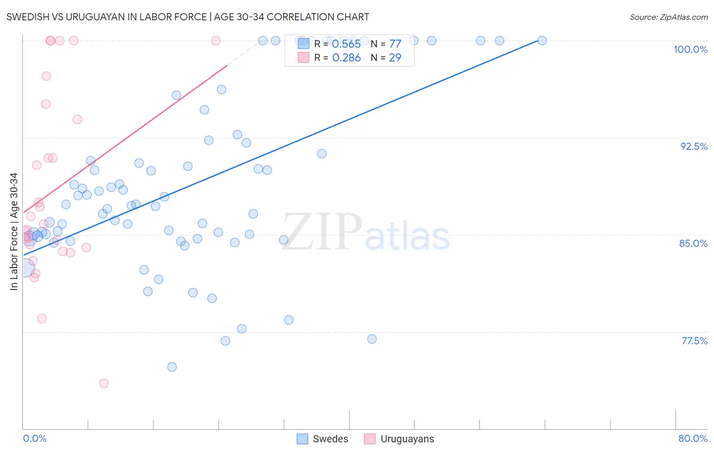 Swedish vs Uruguayan In Labor Force | Age 30-34