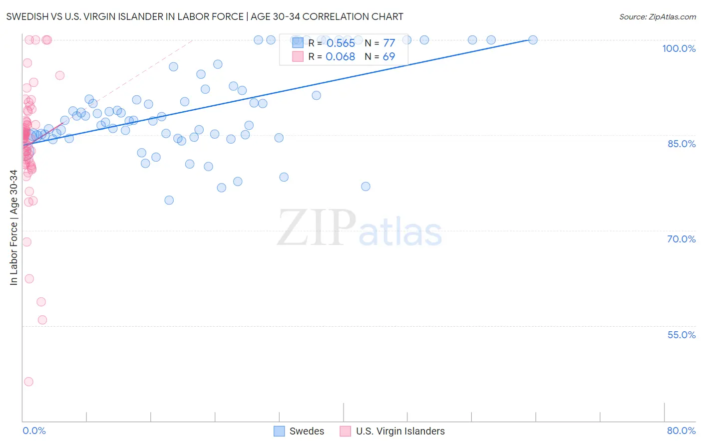 Swedish vs U.S. Virgin Islander In Labor Force | Age 30-34