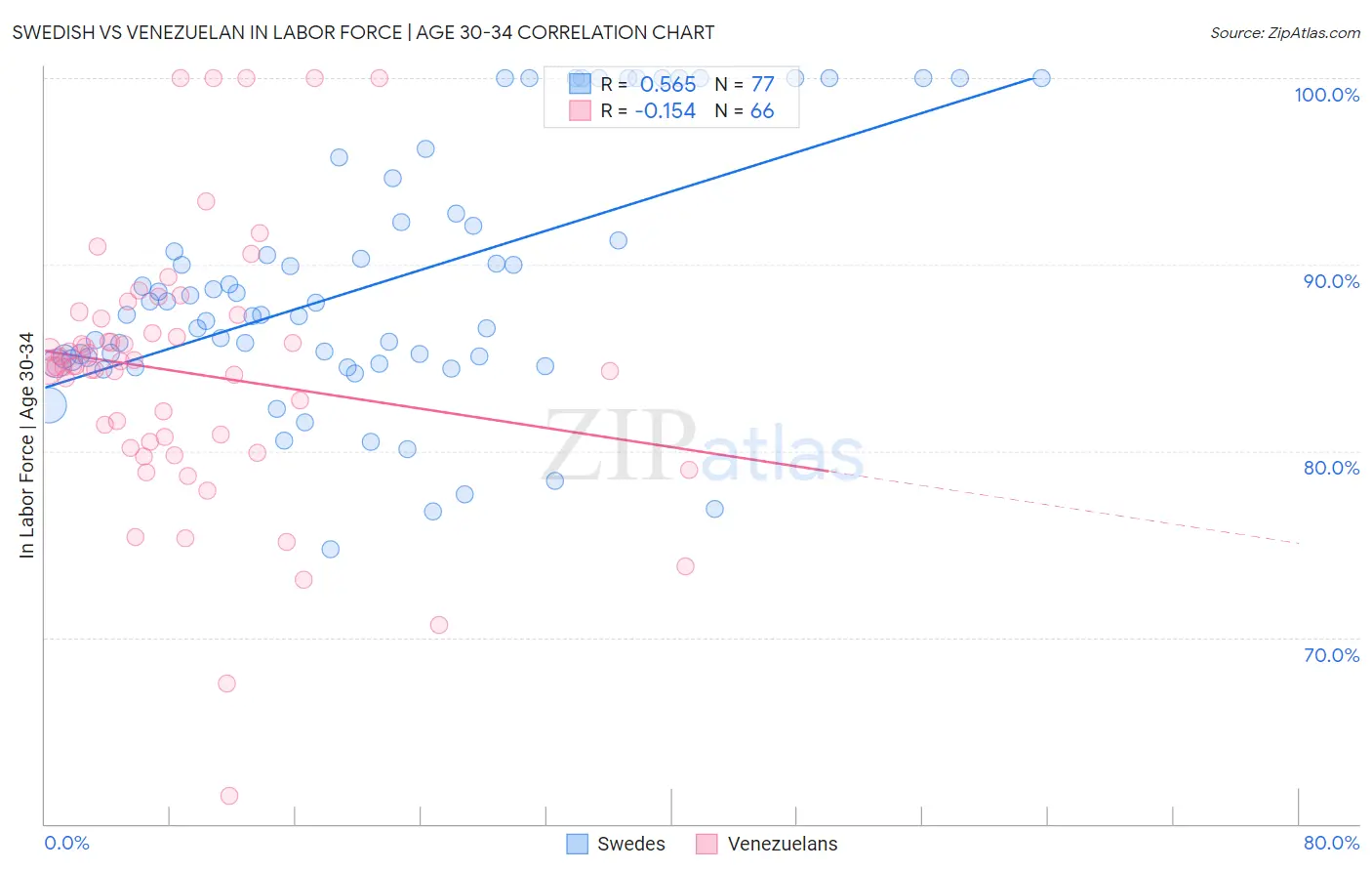 Swedish vs Venezuelan In Labor Force | Age 30-34