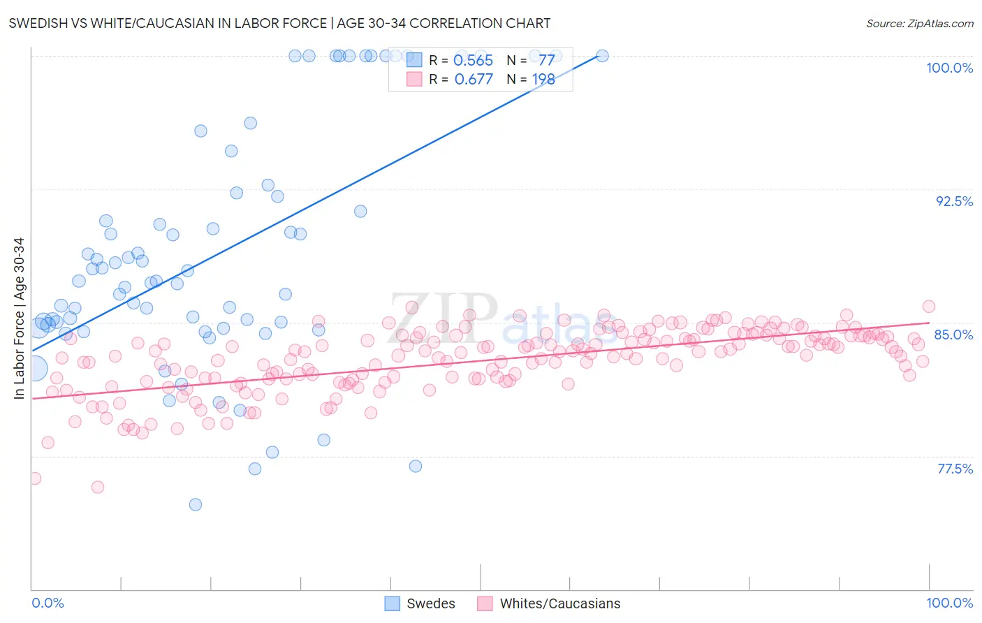 Swedish vs White/Caucasian In Labor Force | Age 30-34