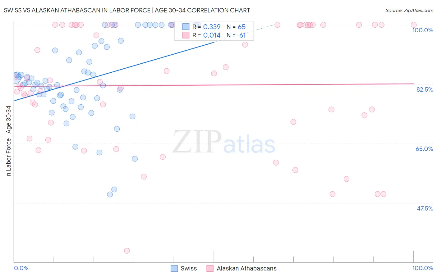 Swiss vs Alaskan Athabascan In Labor Force | Age 30-34