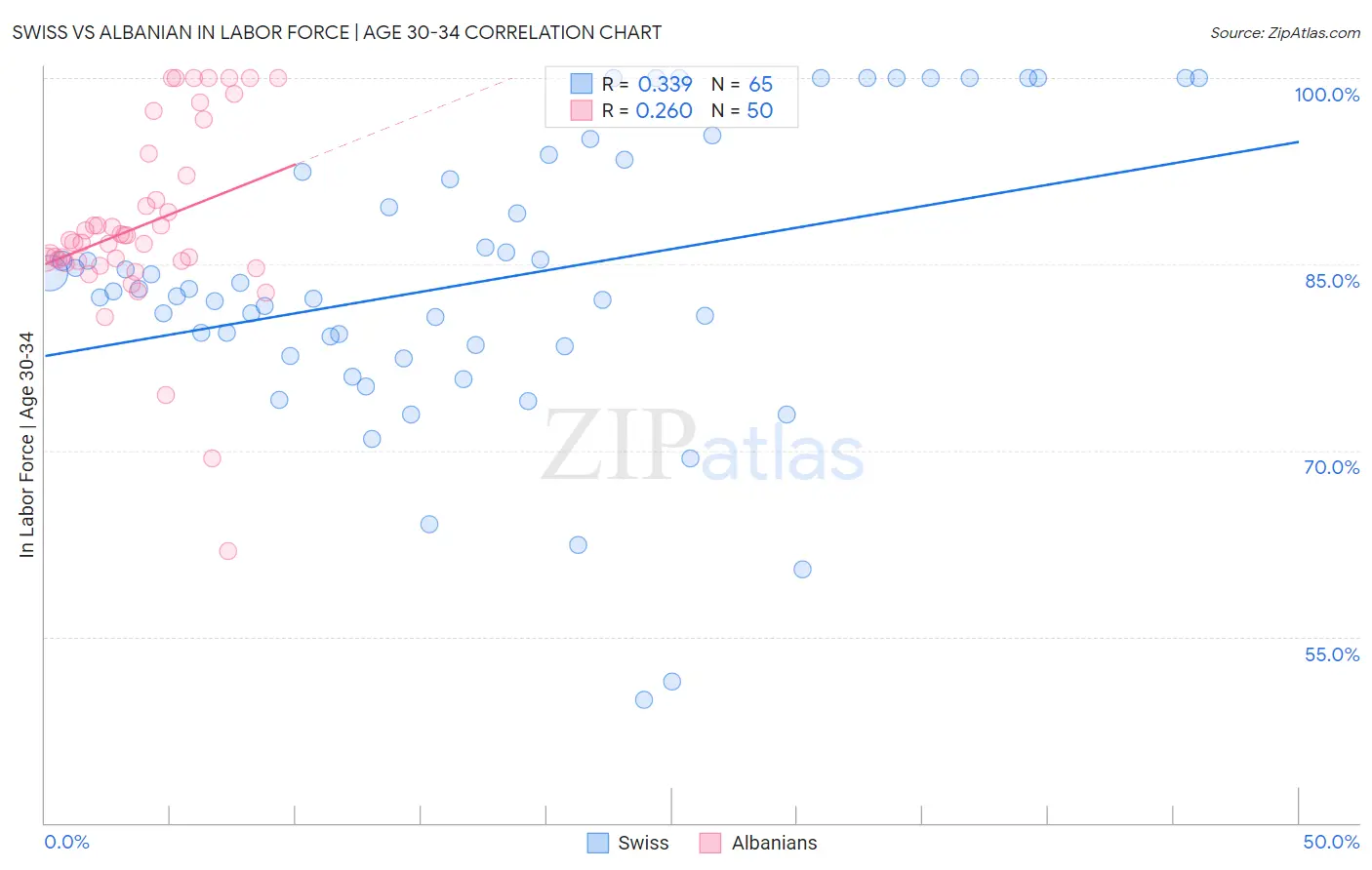 Swiss vs Albanian In Labor Force | Age 30-34