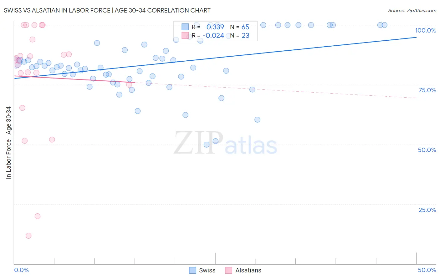 Swiss vs Alsatian In Labor Force | Age 30-34