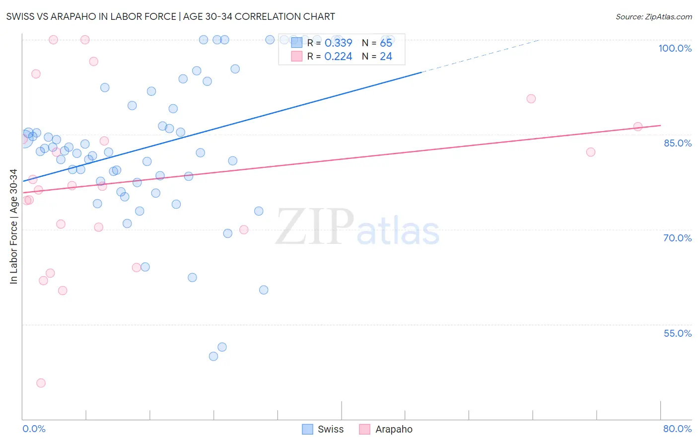 Swiss vs Arapaho In Labor Force | Age 30-34