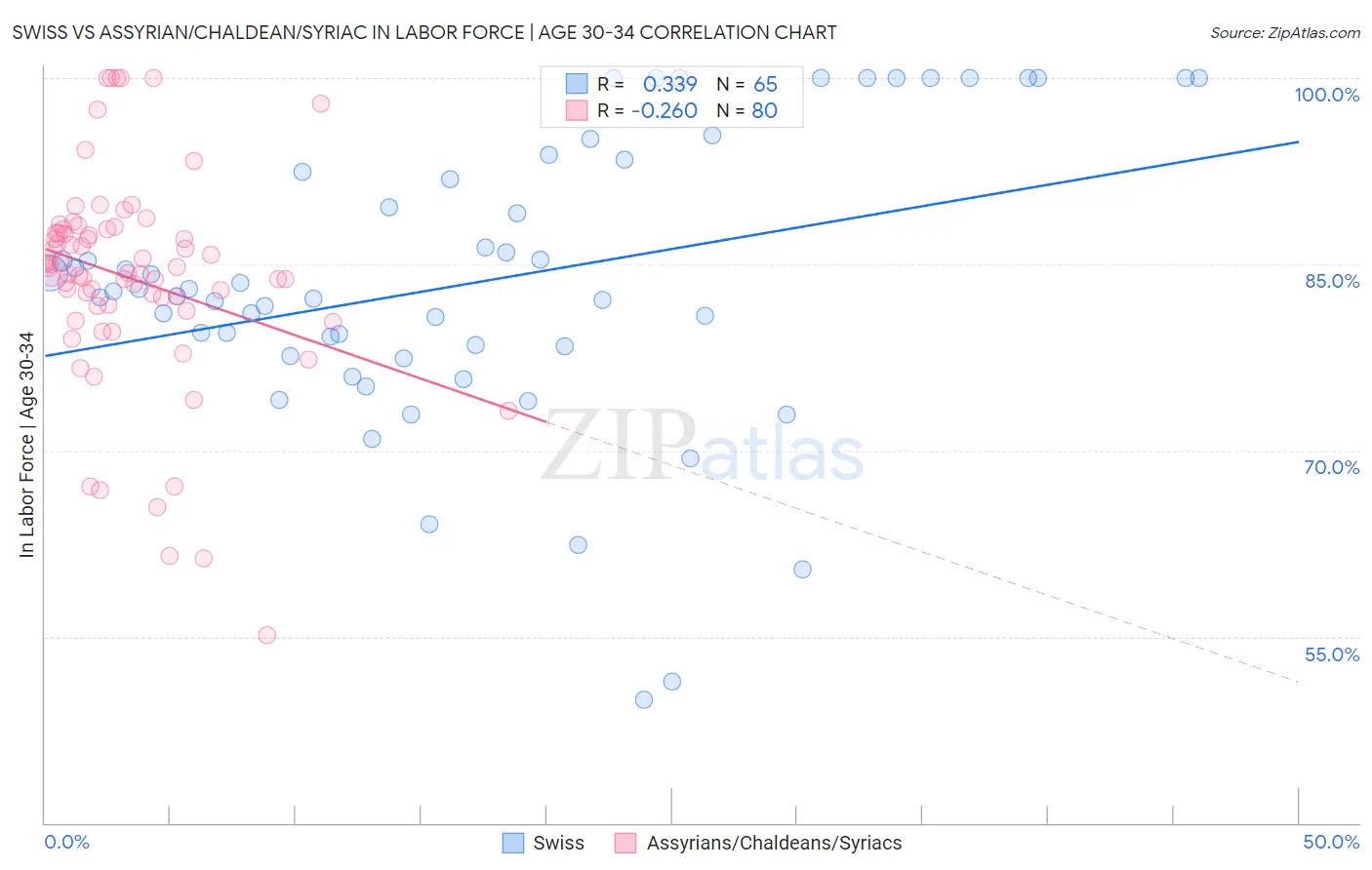 Swiss vs Assyrian/Chaldean/Syriac In Labor Force | Age 30-34