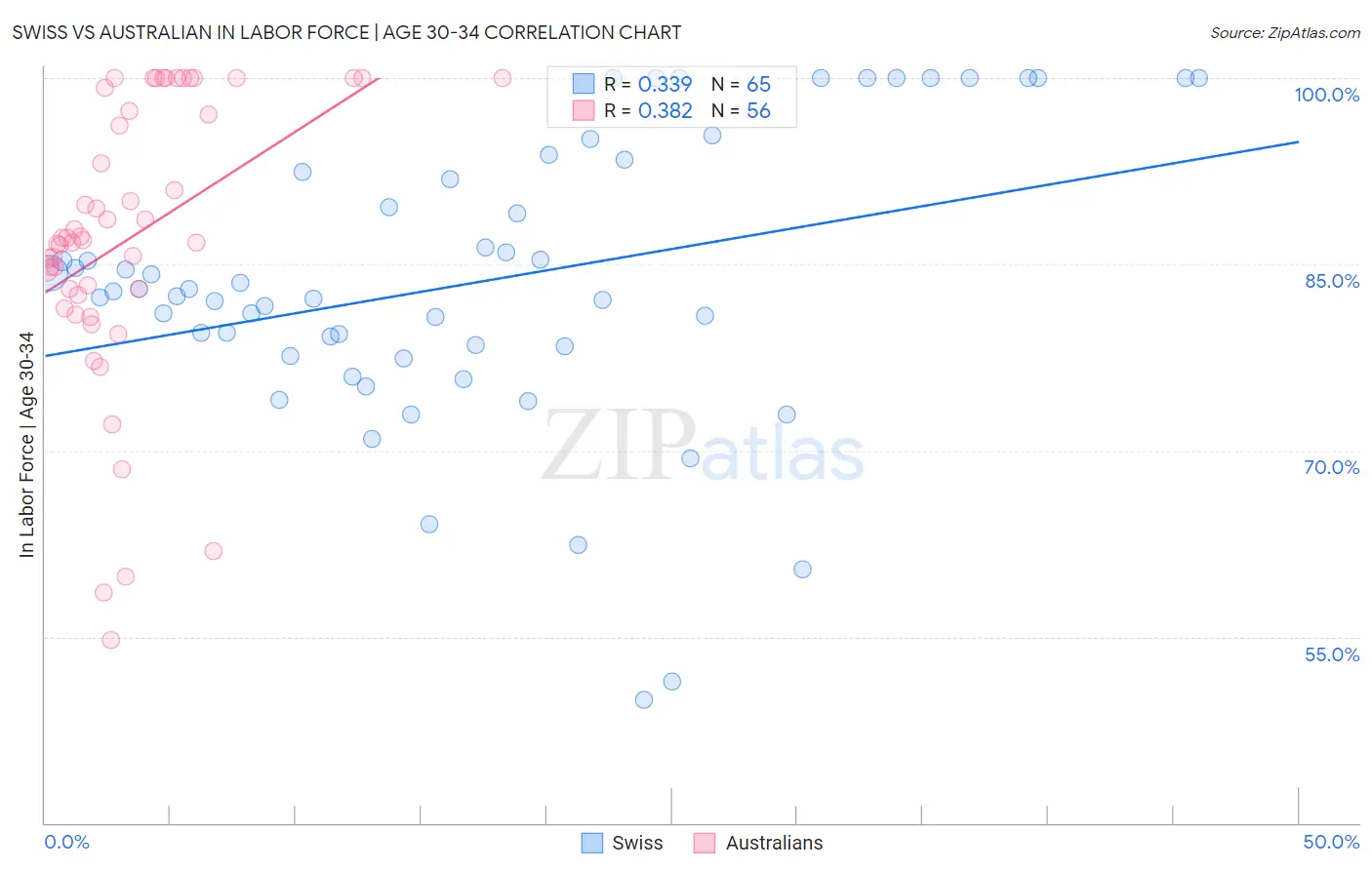 Swiss vs Australian In Labor Force | Age 30-34