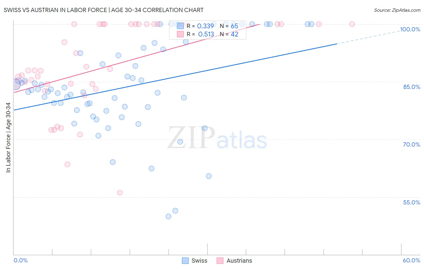 Swiss vs Austrian In Labor Force | Age 30-34