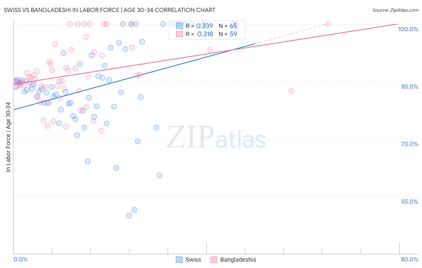 Swiss vs Bangladeshi In Labor Force | Age 30-34