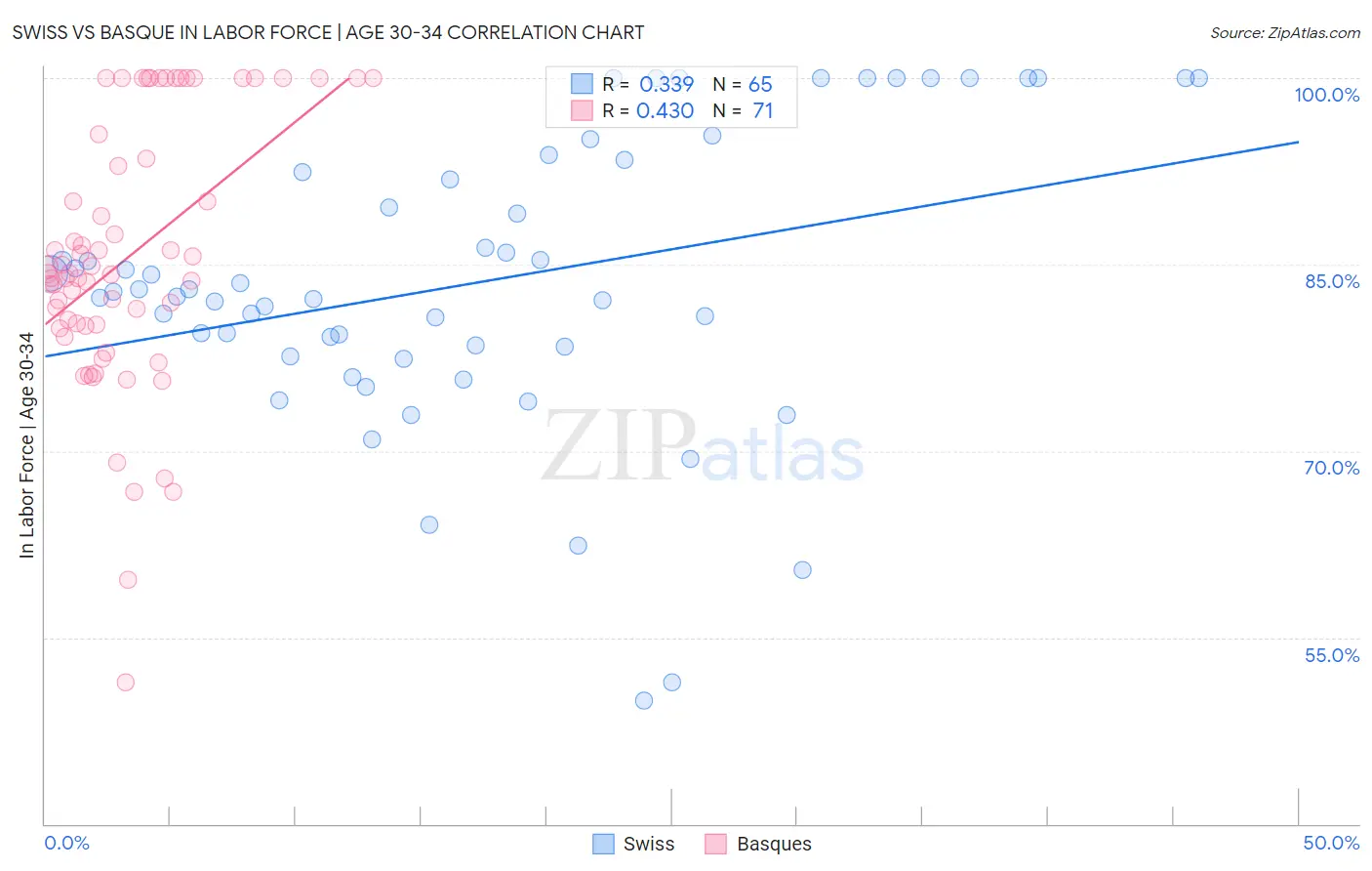 Swiss vs Basque In Labor Force | Age 30-34