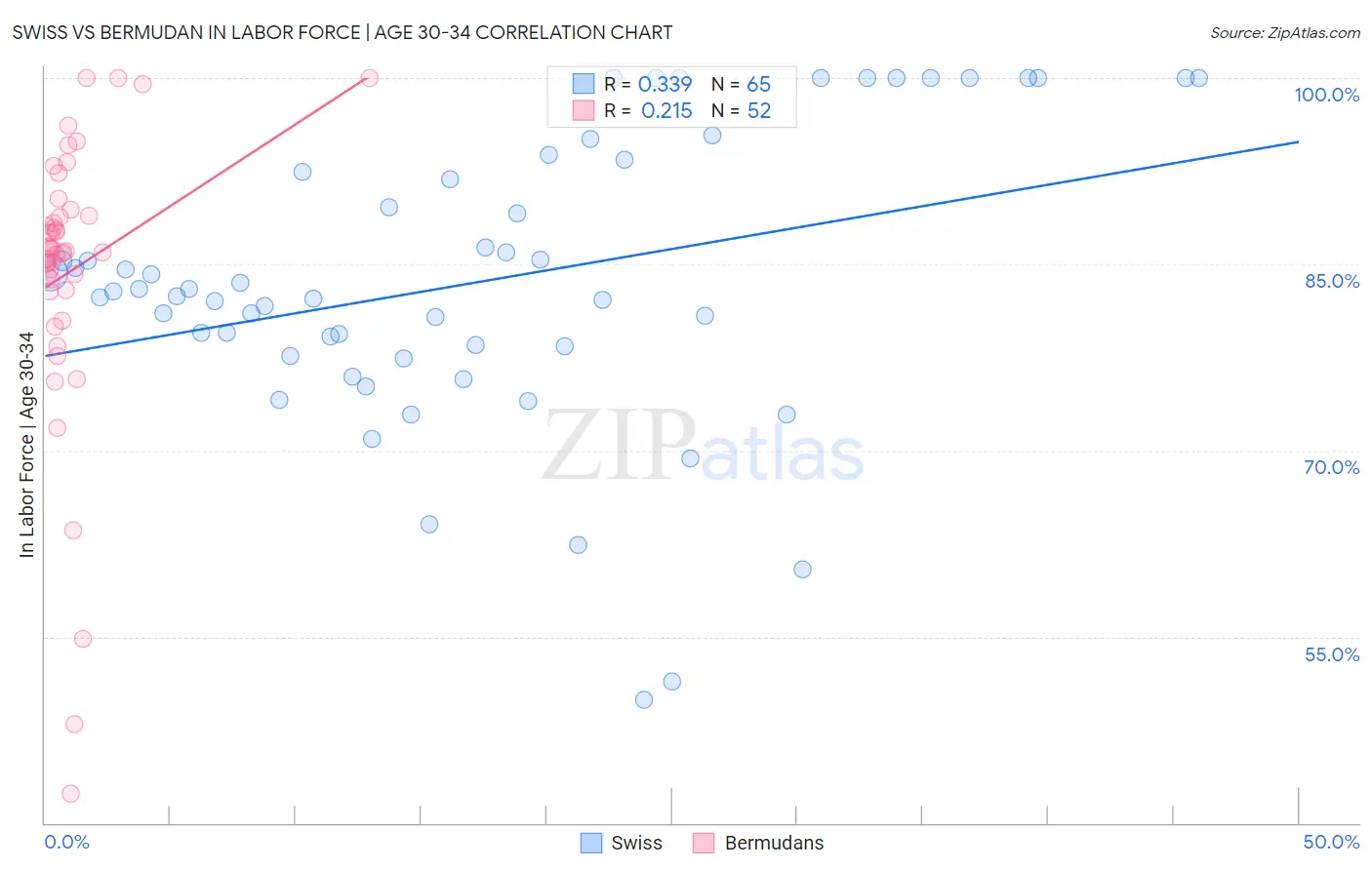 Swiss vs Bermudan In Labor Force | Age 30-34