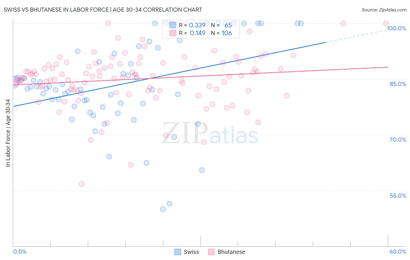 Swiss vs Bhutanese In Labor Force | Age 30-34