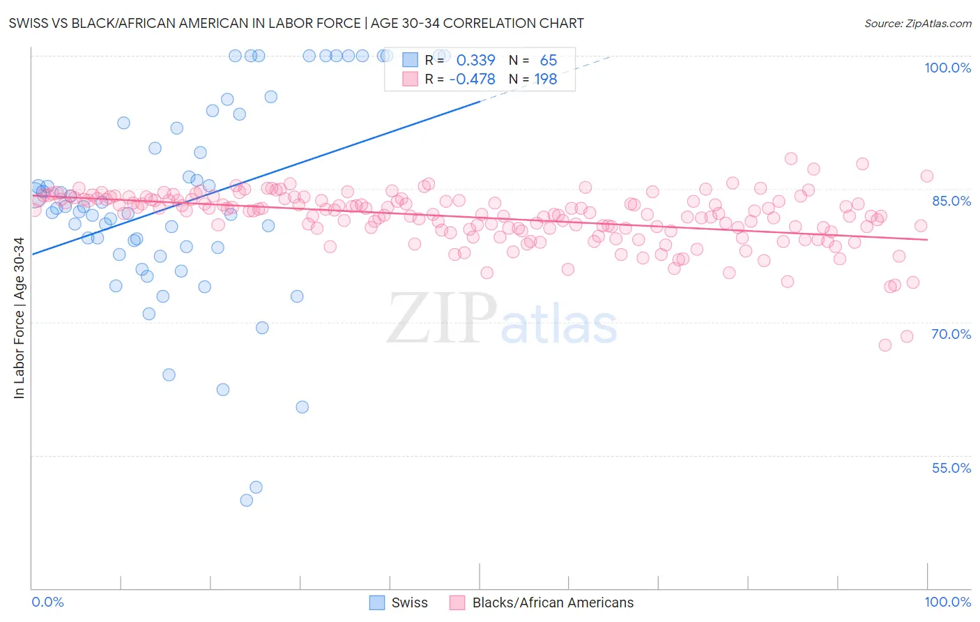 Swiss vs Black/African American In Labor Force | Age 30-34