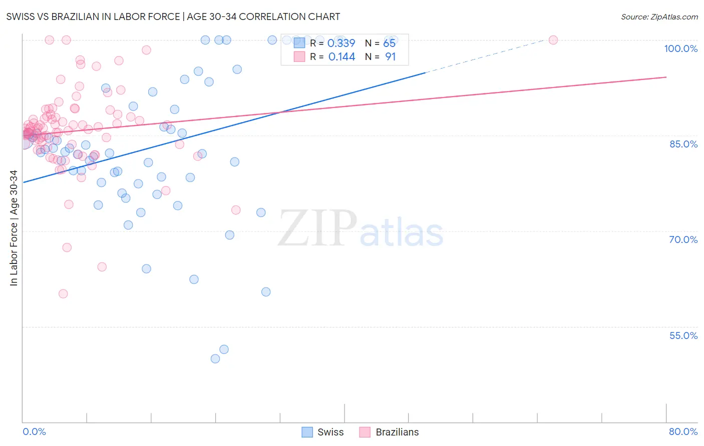 Swiss vs Brazilian In Labor Force | Age 30-34