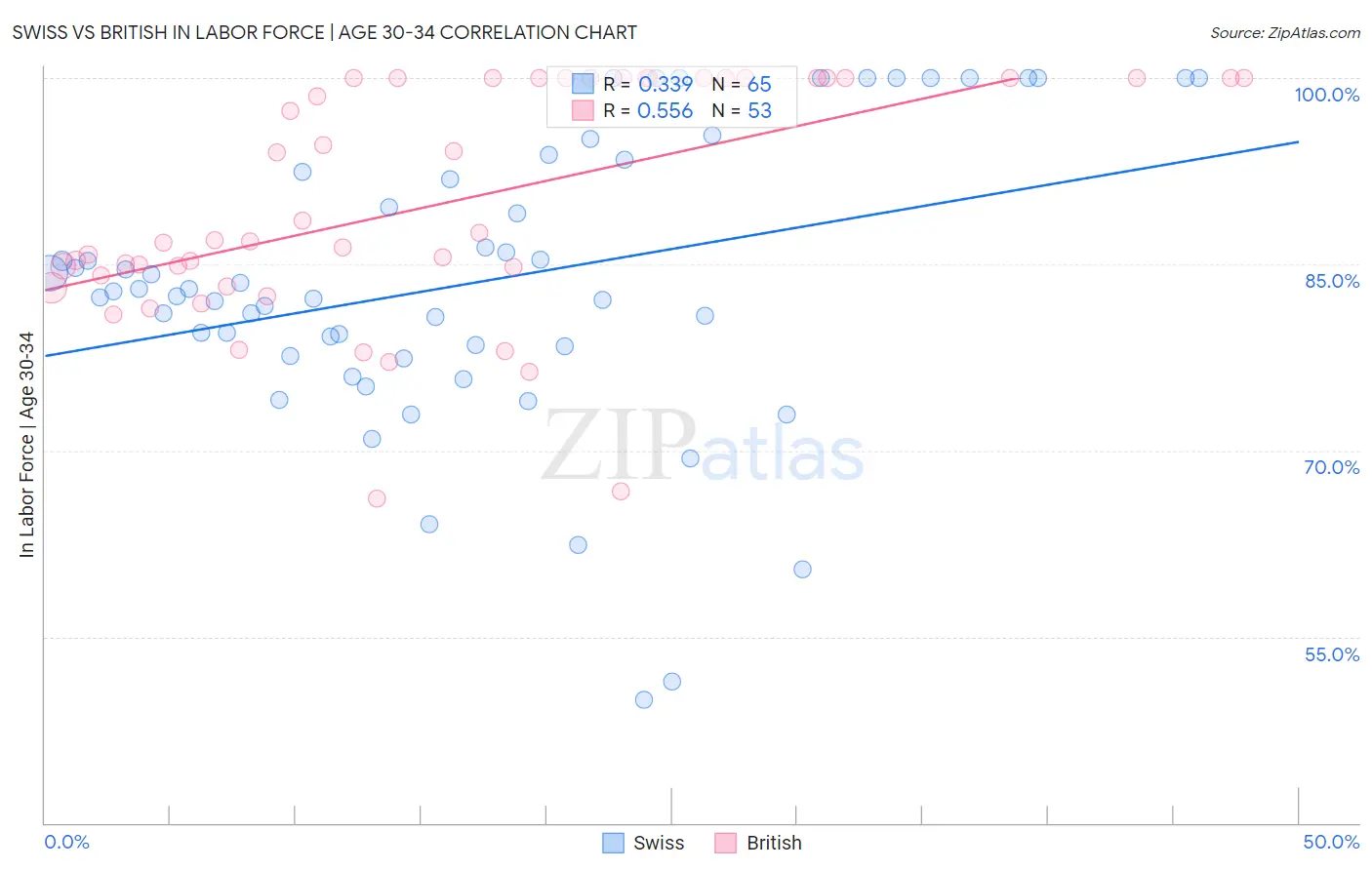 Swiss vs British In Labor Force | Age 30-34