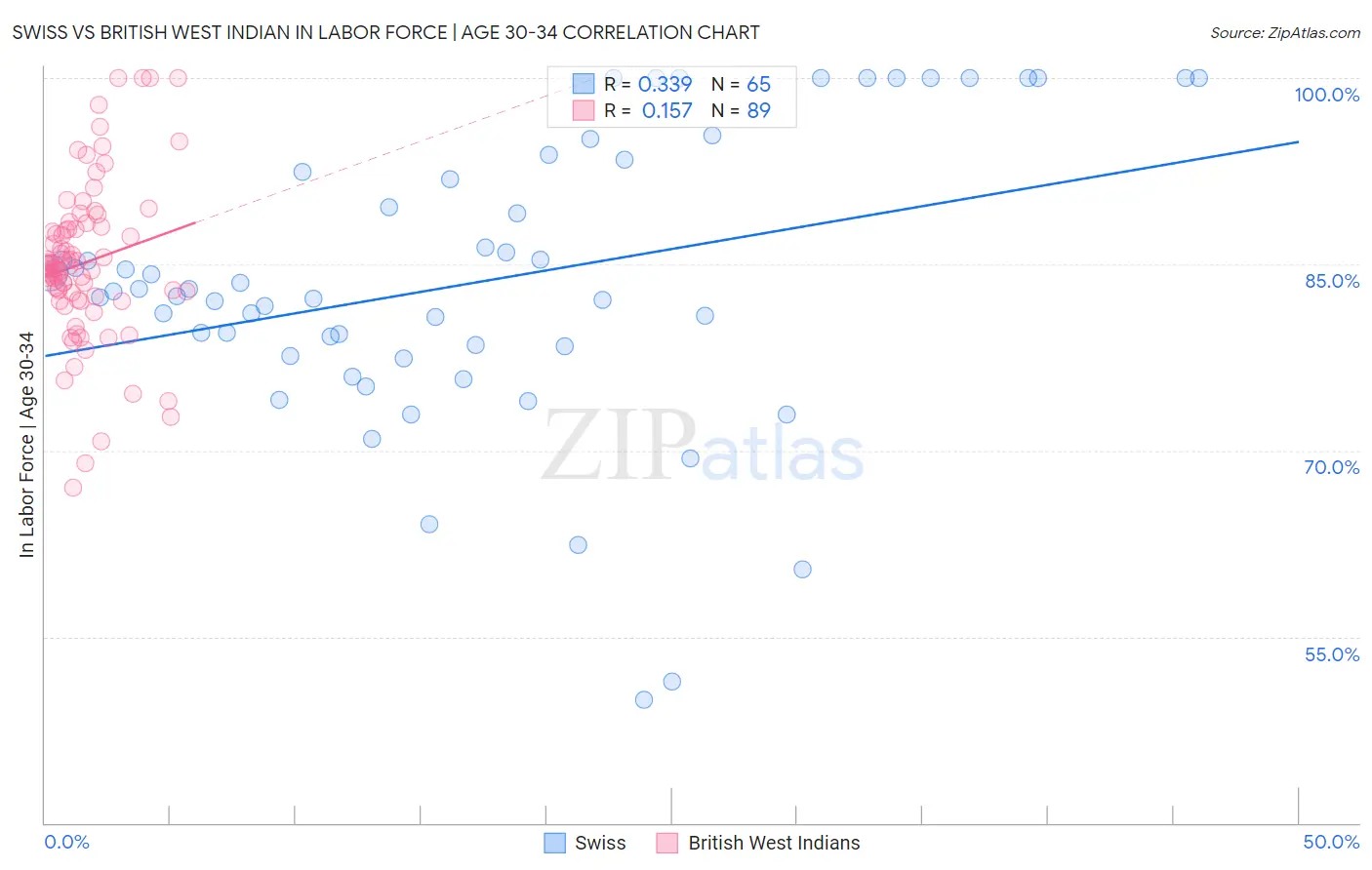 Swiss vs British West Indian In Labor Force | Age 30-34