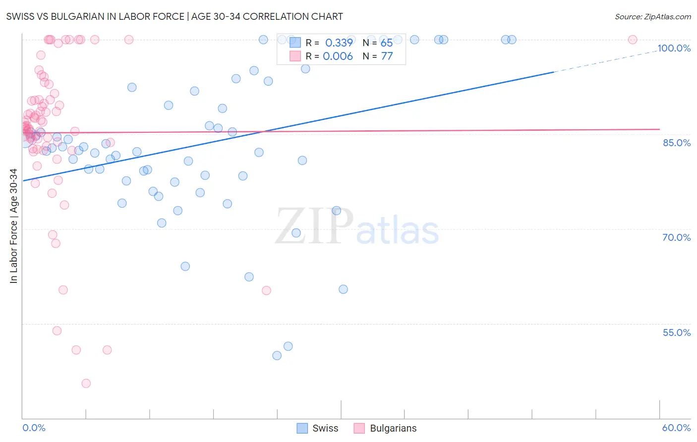 Swiss vs Bulgarian In Labor Force | Age 30-34
