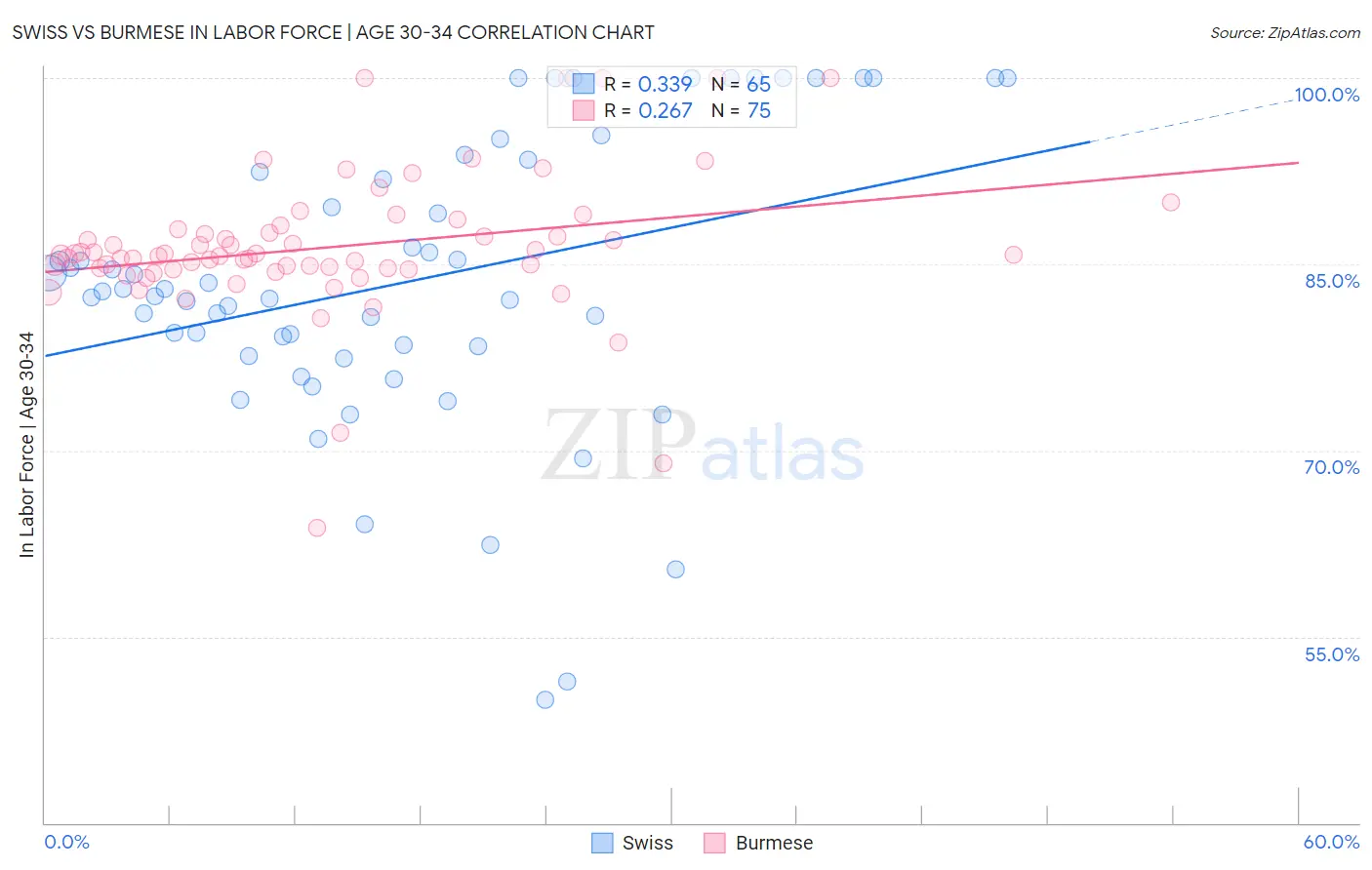 Swiss vs Burmese In Labor Force | Age 30-34