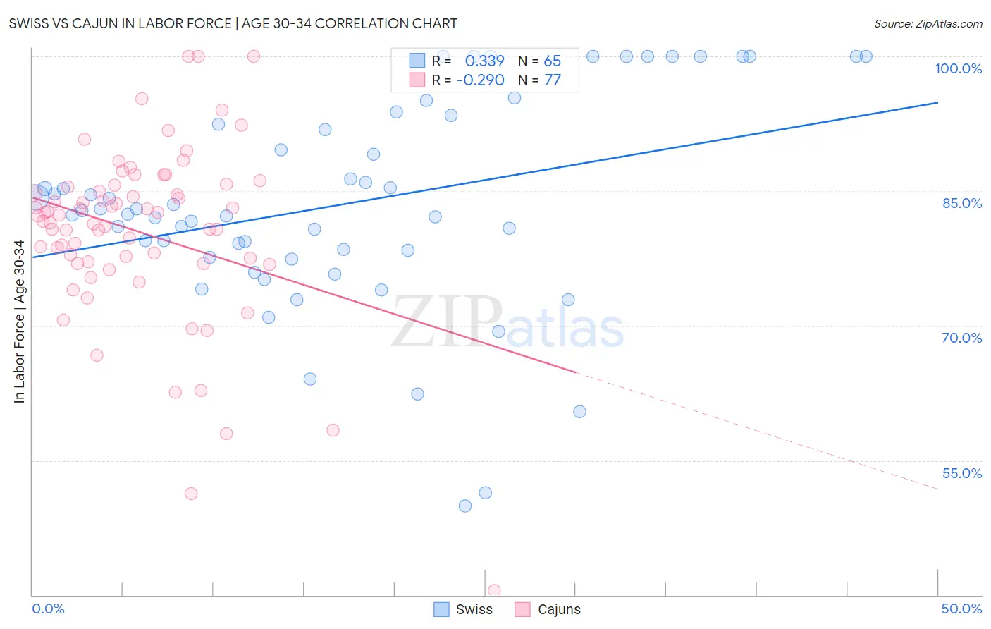 Swiss vs Cajun In Labor Force | Age 30-34