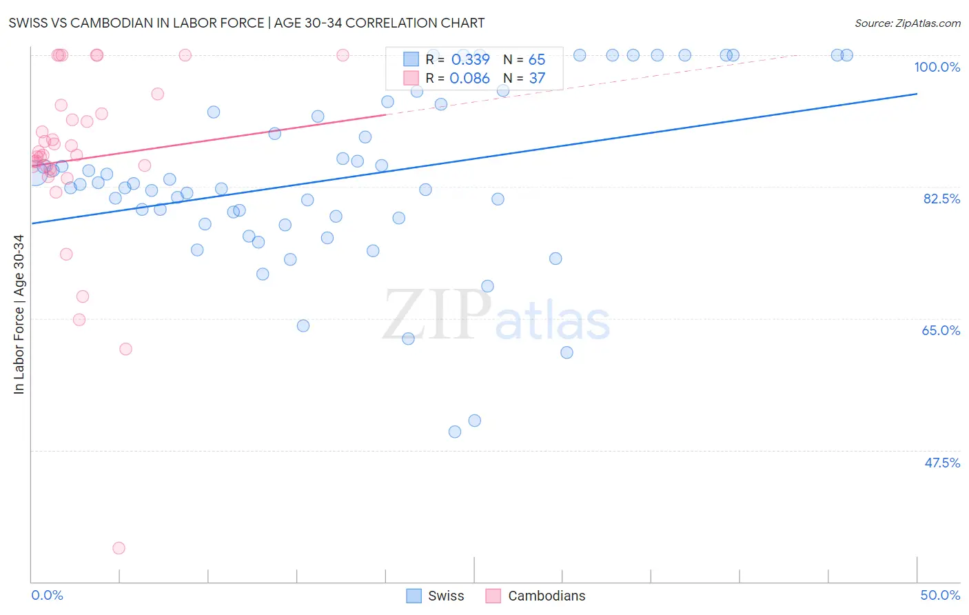 Swiss vs Cambodian In Labor Force | Age 30-34