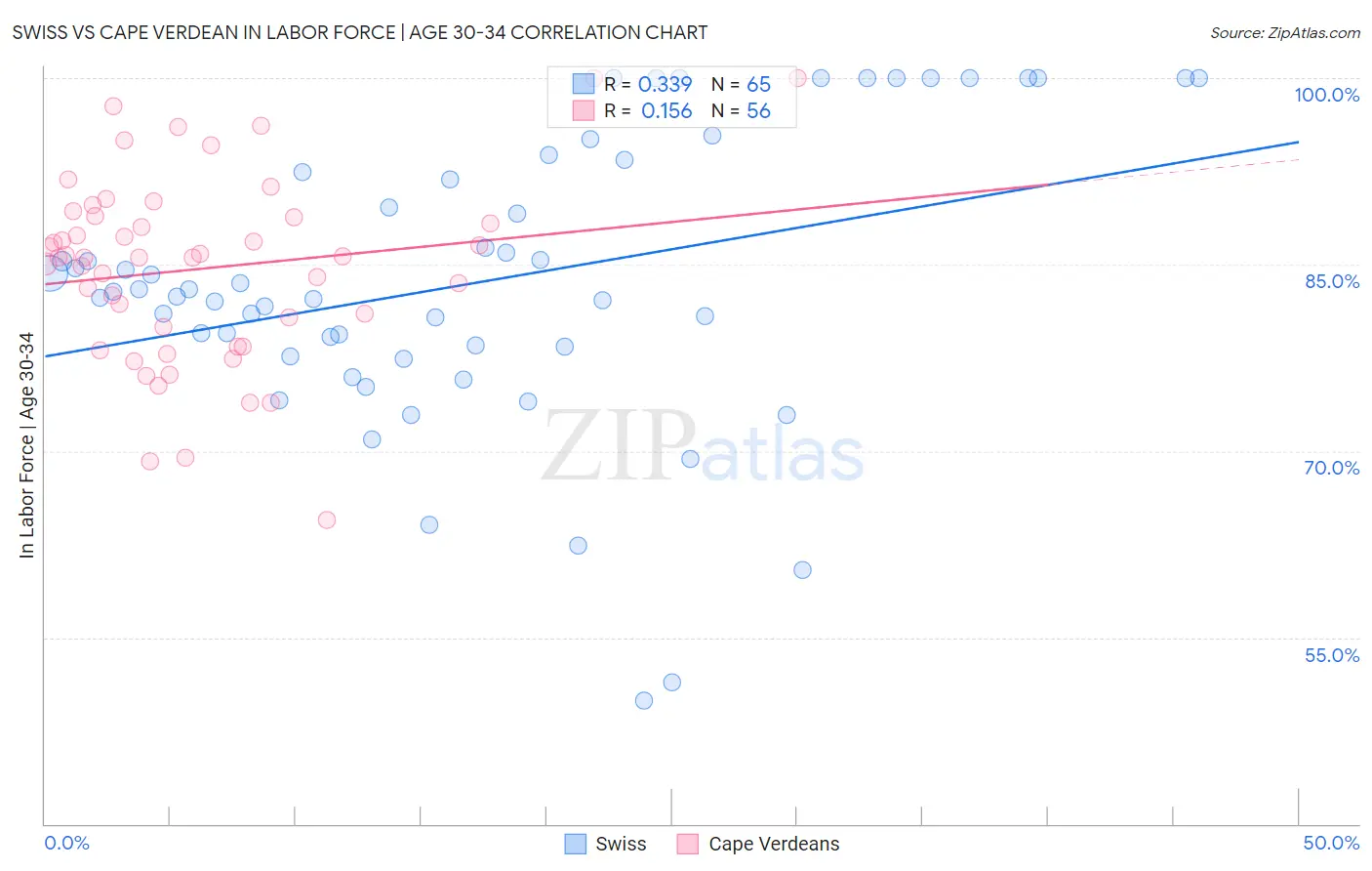 Swiss vs Cape Verdean In Labor Force | Age 30-34