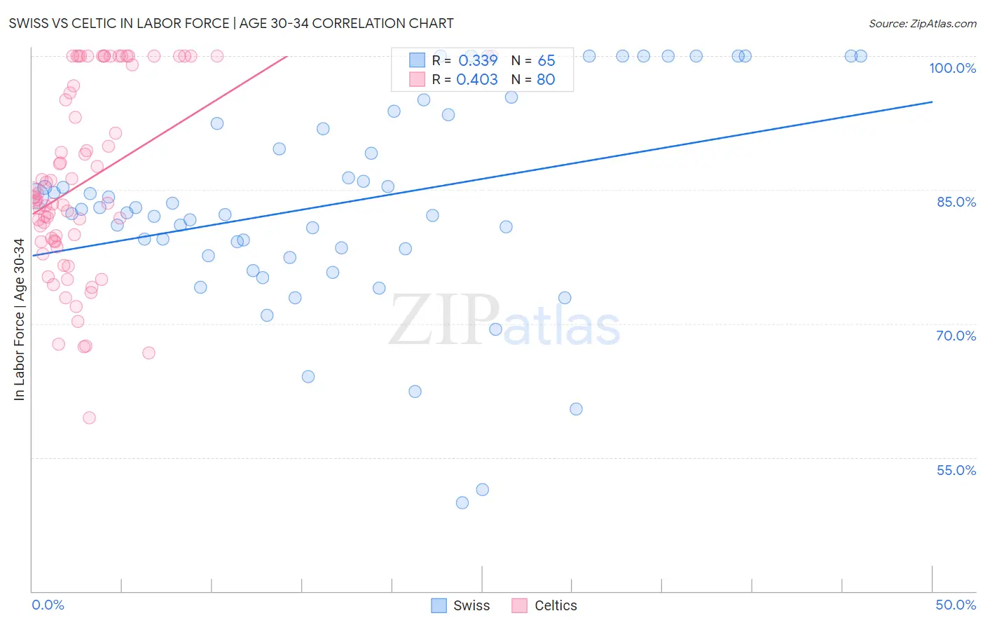 Swiss vs Celtic In Labor Force | Age 30-34