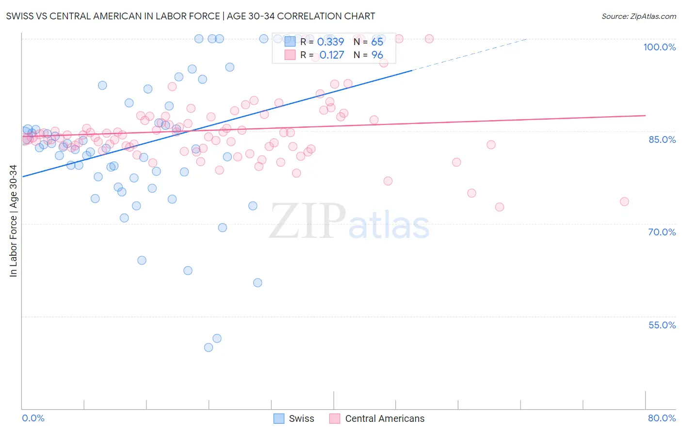 Swiss vs Central American In Labor Force | Age 30-34