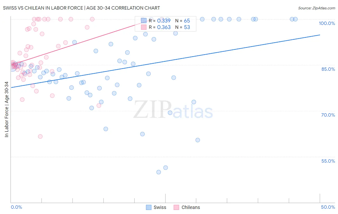 Swiss vs Chilean In Labor Force | Age 30-34