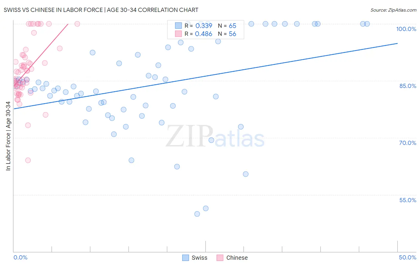 Swiss vs Chinese In Labor Force | Age 30-34