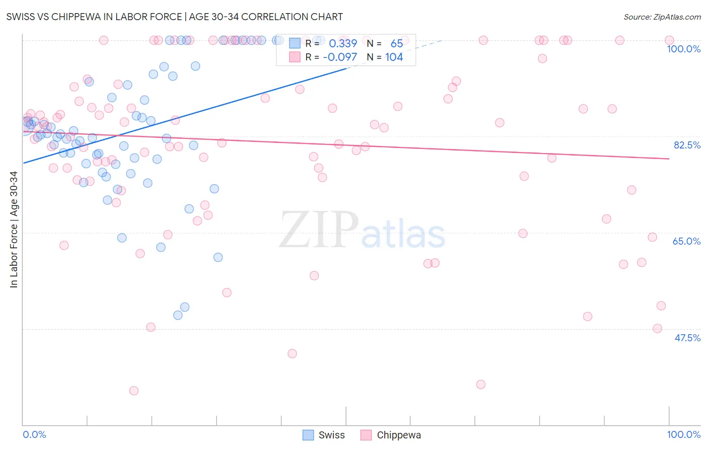 Swiss vs Chippewa In Labor Force | Age 30-34