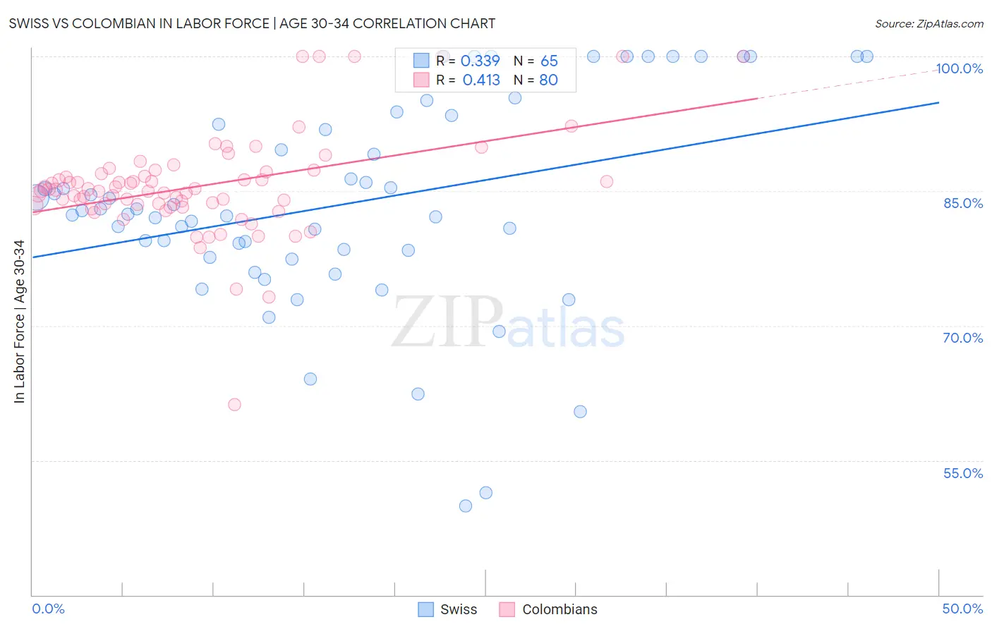 Swiss vs Colombian In Labor Force | Age 30-34