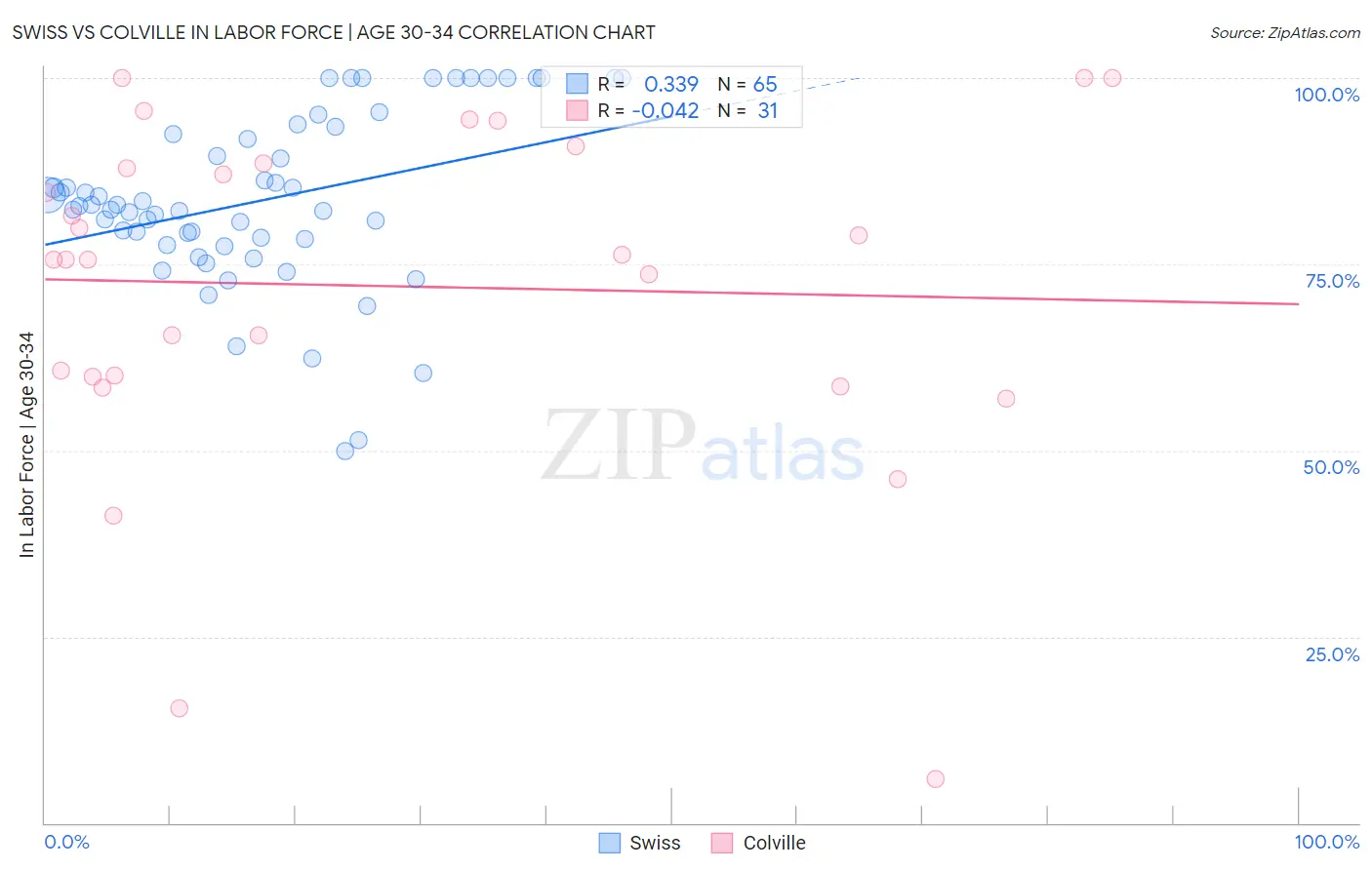 Swiss vs Colville In Labor Force | Age 30-34