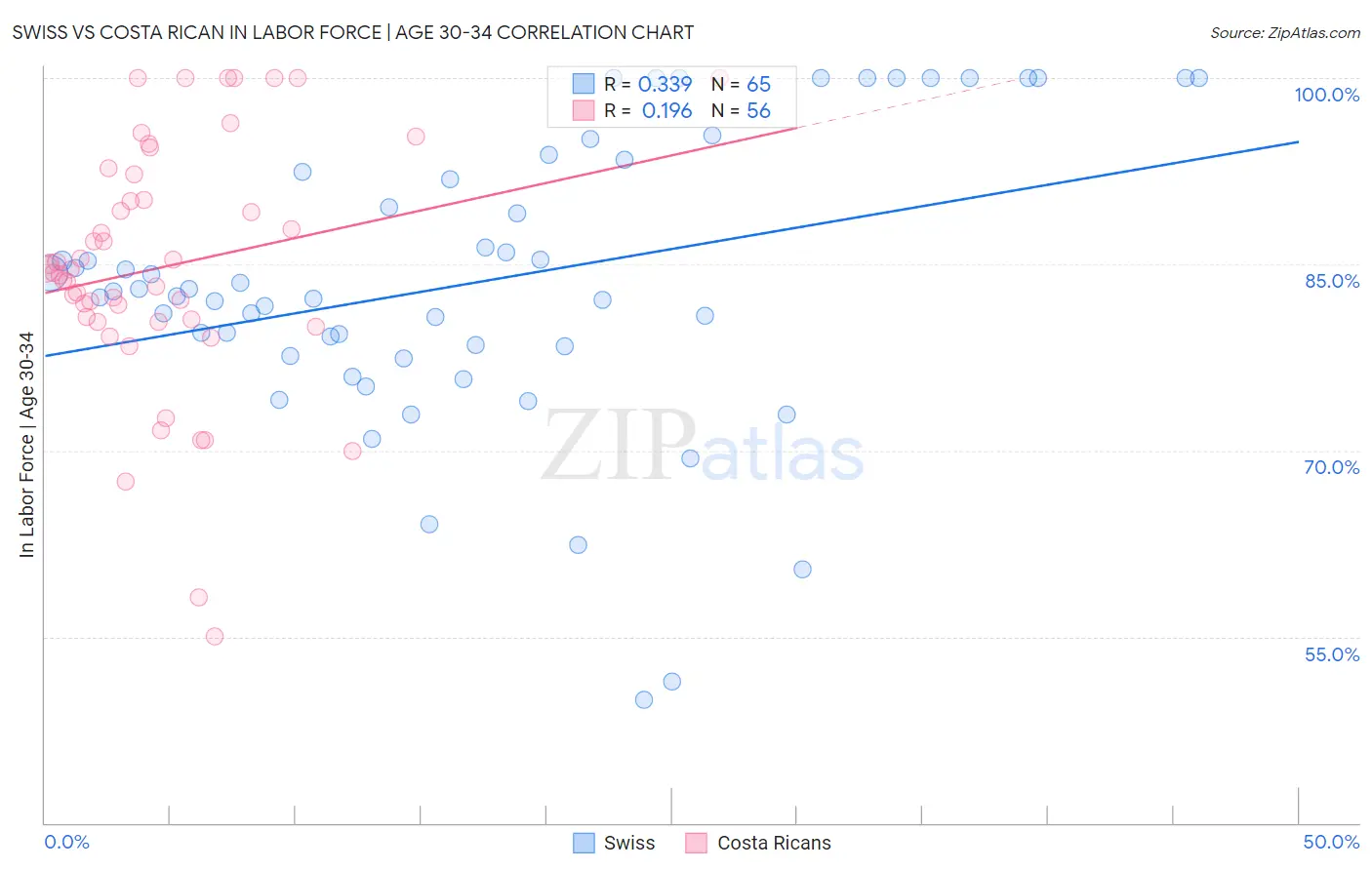 Swiss vs Costa Rican In Labor Force | Age 30-34