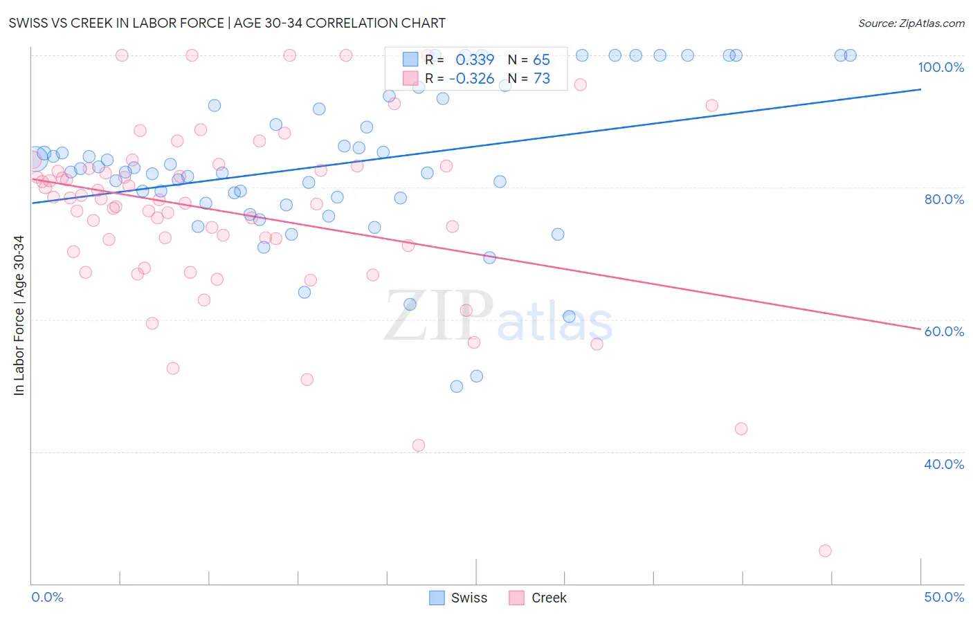 Swiss vs Creek In Labor Force | Age 30-34