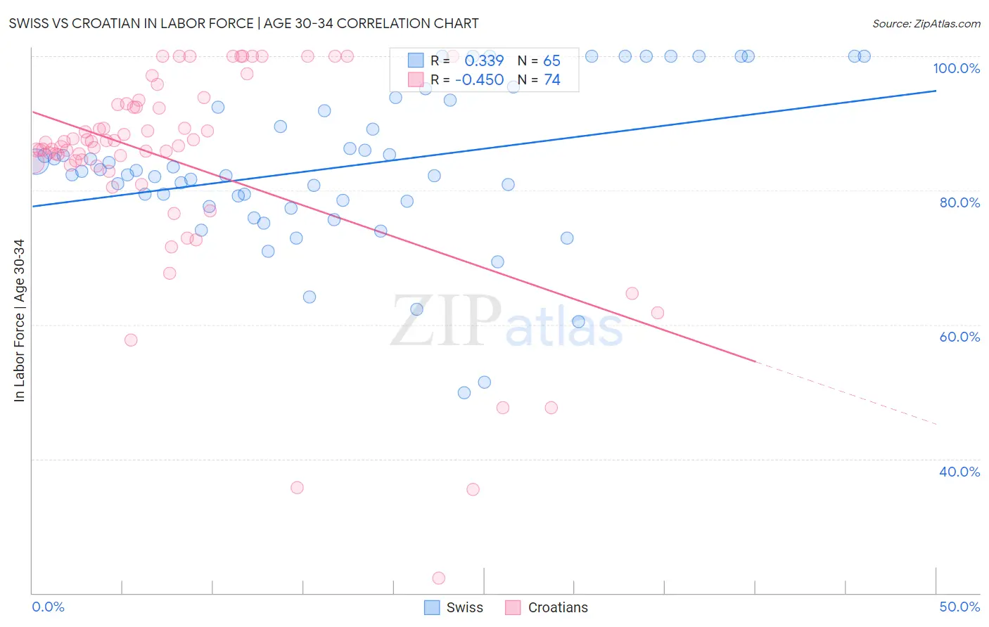 Swiss vs Croatian In Labor Force | Age 30-34