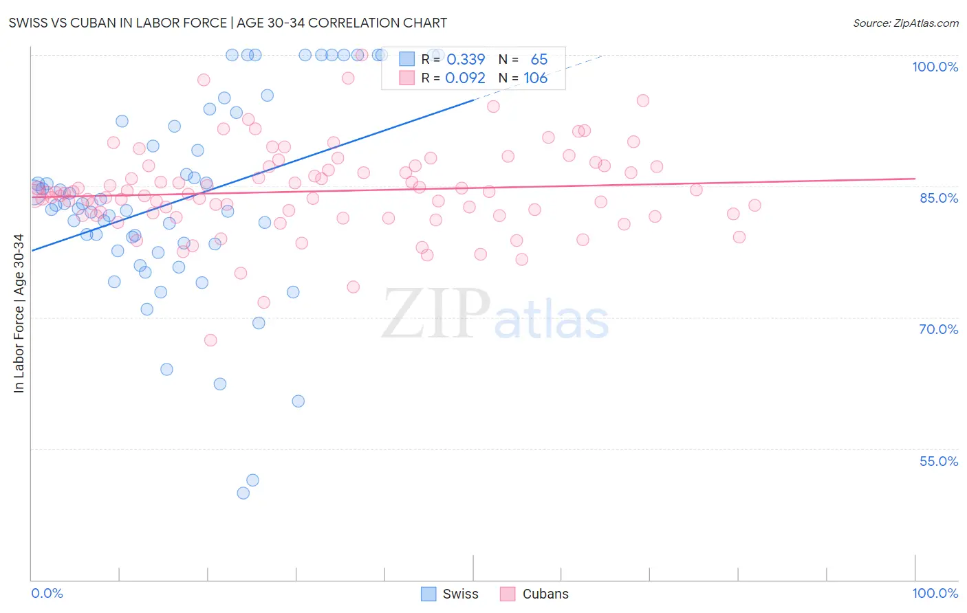 Swiss vs Cuban In Labor Force | Age 30-34