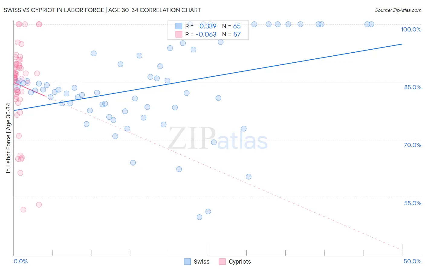 Swiss vs Cypriot In Labor Force | Age 30-34