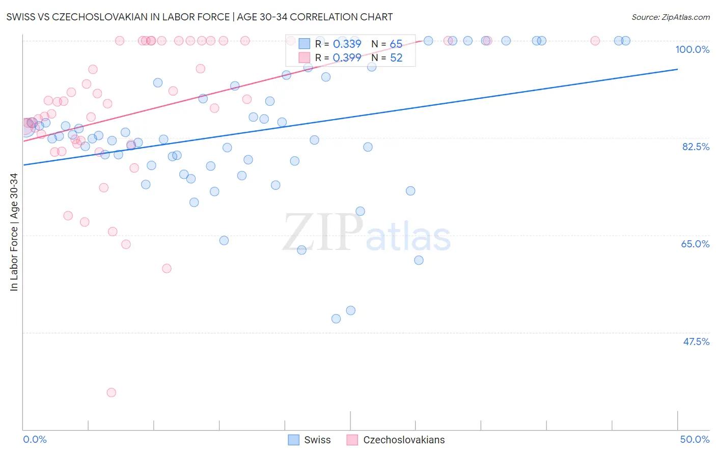 Swiss vs Czechoslovakian In Labor Force | Age 30-34
