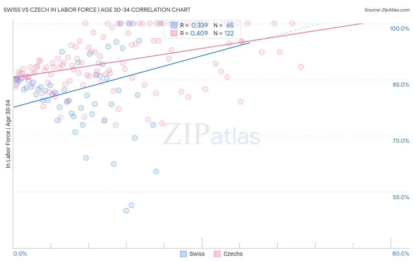 Swiss vs Czech In Labor Force | Age 30-34