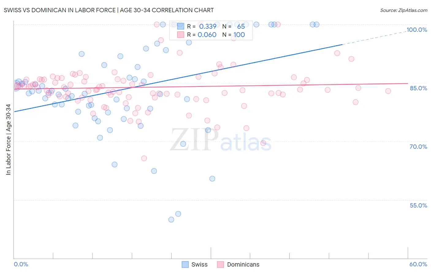 Swiss vs Dominican In Labor Force | Age 30-34