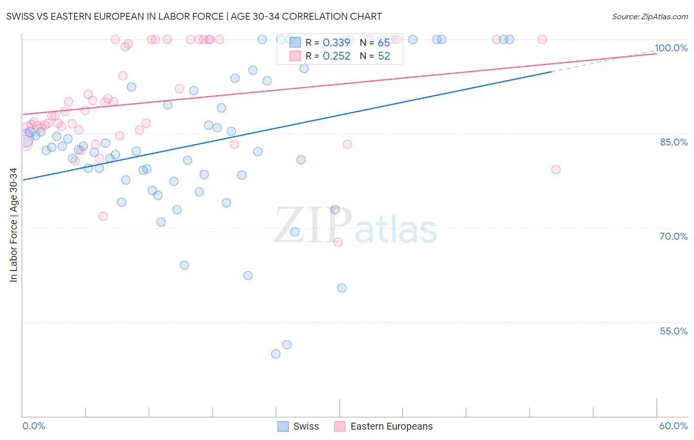 Swiss vs Eastern European In Labor Force | Age 30-34