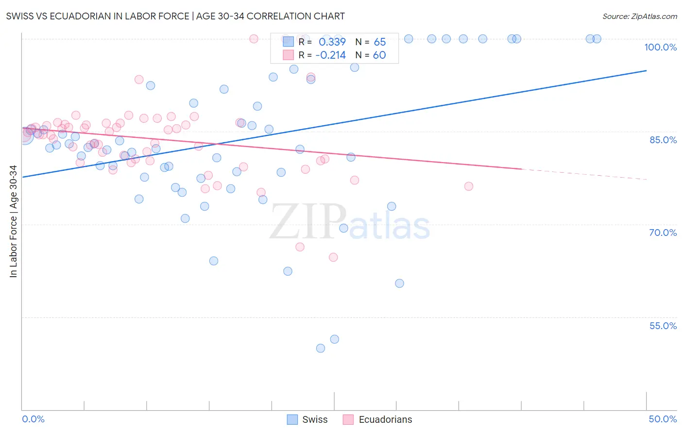 Swiss vs Ecuadorian In Labor Force | Age 30-34
