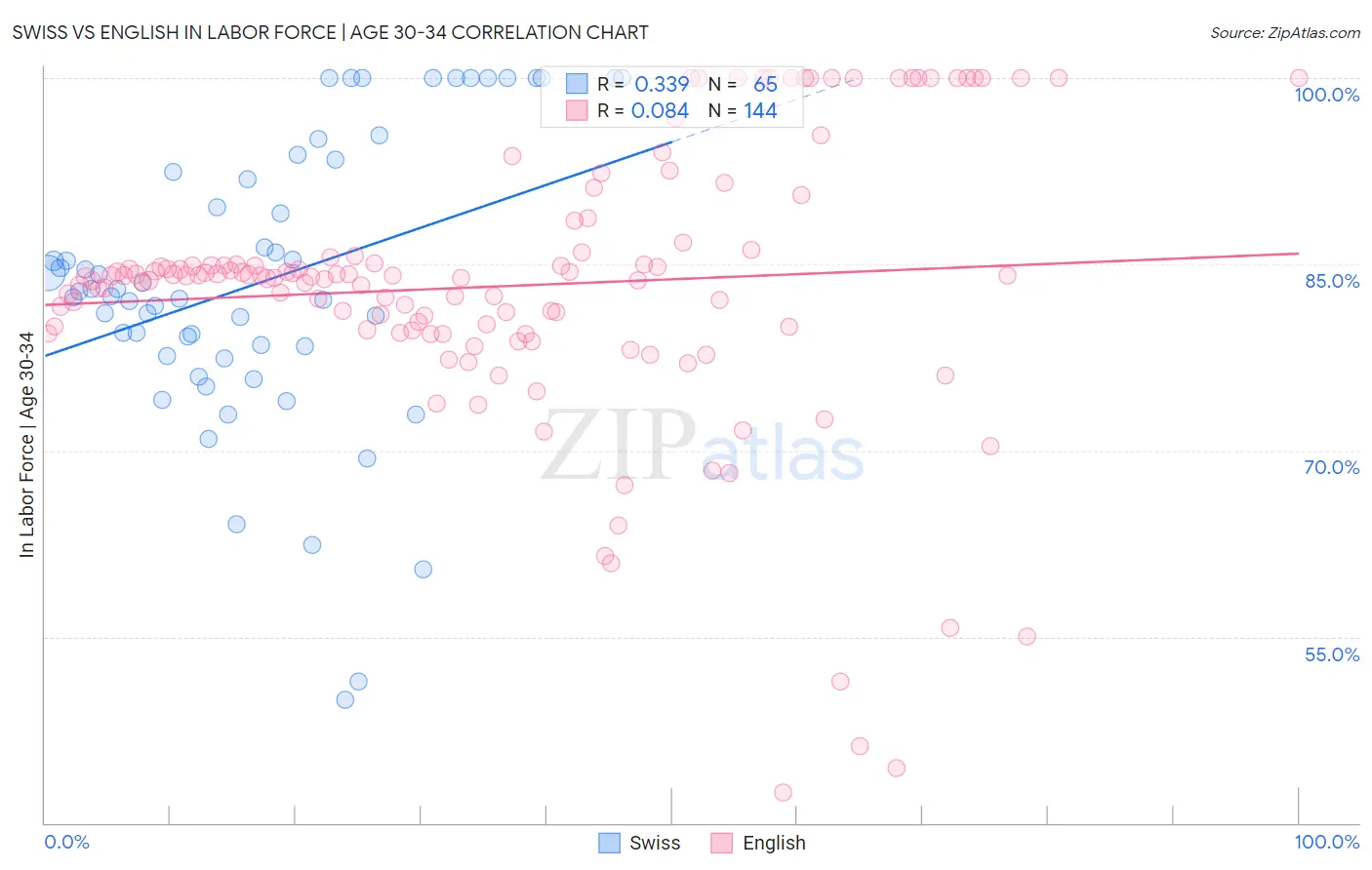 Swiss vs English In Labor Force | Age 30-34